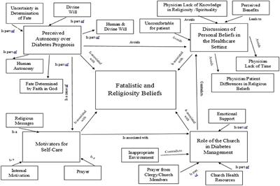 Exploration of Fatalism and <mark class="highlighted">Religiosity</mark> by Gender and Varying Levels of Engagement Among Mexican-American Adults of a Type 2 Diabetes Management Program